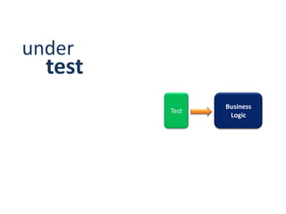 Unit Testing 101