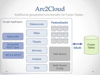 Arc2CloudAdditional geospatial functionality for Fusion Tables Google AppEngineDatasourcesMapsFeatureCacheNative APIFusion TablesTilesetsGeospatial REST SpecOAuthServicesTask Queue WFS & WFS/TAnalysisMulti Tenant ConfigSites