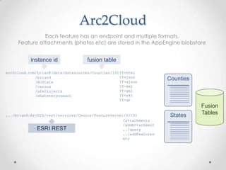 Arc2CloudEach feature has an endpoint and multiple formats. Feature attachments (photos etc) are stored in the AppEngineblobstoreinstance idfusion tablearc2cloud.com/brian8/data/datasources/Counties/101?f=htmlCounties?f=json?f=gjson?f=kml?f=gml?f=wkt?f=qr/brian9/NJState/census/a2eProjects/whateveryouwantFusion TablesStates.../brian8/ArcGIS/rest/services/Census/FeatureServer/0/101/attachments/addAttachment../query../addFeaturesetcESRI REST 