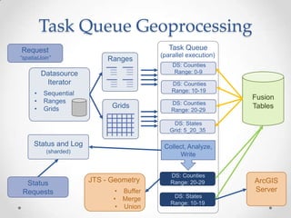 Task Queue GeoprocessingTask QueueRequest“spatialJoin”(parallel execution)Ranges DS: CountiesRange: 0-9Datasource IteratorFusion Tables DS: CountiesRange: 10-19Sequential