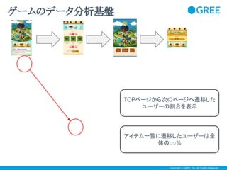 ゲームのデータ分析基盤

TOPページから次のページへ遷移した
ユーザーの割合を表示

アイテム一覧に遷移したユーザーは全
体の○○%

Copyright © GREE, Inc. All Rights Reserved.

 