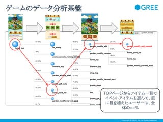 ゲームのデータ分析基盤

TOPページからアイテム一覧で
イベントアイテムを選んで、庭
に種を植えたユーザーは、全
体の○○%
Copyright © GREE, Inc. All Rights Reserved.

 