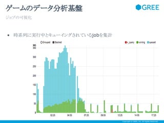 ゲームのデータ分析基盤
ジョブの可視化

• 時系列に実行中とキューイングされているjobを集計

Copyright © GREE, Inc. All Rights Reserved.

 