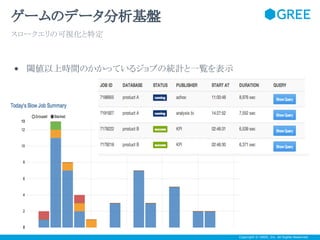 ゲームのデータ分析基盤
スロークエリの可視化と特定

• 閾値以上時間のかかっているジョブの統計と一覧を表示

Copyright © GREE, Inc. All Rights Reserved.

 