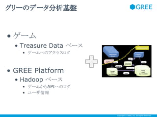 グリーのデータ分析基盤

• ゲーム
• Treasure Data ベース
• ゲームへのアクセスログ

• GREE Platform
• Hadoop ベース
• ゲームからAPIへのログ
• ユーザ情報

Copyright © GREE, Inc. All Rights Reserved.

 