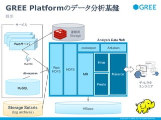 GREE Platformのデータ分析基盤
概要
サービス
速報用
Storage
Analysis Data Hub
Webサーバ
zookeeper

Azkaban

Hive
db-express

Web
HDFS

HDFS
MR

Macaron
Presto

MySQL

Storage Solaris

ディレクタ
エンジニア

HBase

(log archives)
Copyright © GREE, Inc. All Rights Reserved.

 