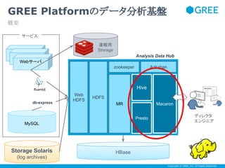 GREE Platformのデータ分析基盤
概要
サービス
速報用
Storage
Analysis Data Hub
Webサーバ
zookeeper

Azkaban

Hive
db-express

Web
HDFS

HDFS
MR

Macaron
Presto

MySQL

Storage Solaris

ディレクタ
エンジニア

HBase

(log archives)
Copyright © GREE, Inc. All Rights Reserved.

 