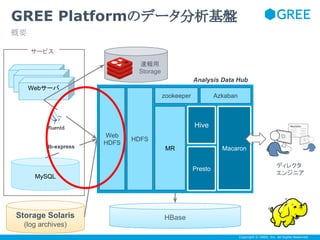 GREE Platformのデータ分析基盤
概要
サービス
速報用
Storage
Analysis Data Hub
Webサーバ
zookeeper

Azkaban

Hive
db-express

Web
HDFS

HDFS
MR

Macaron
Presto

MySQL

Storage Solaris

ディレクタ
エンジニア

HBase

(log archives)
Copyright © GREE, Inc. All Rights Reserved.

 