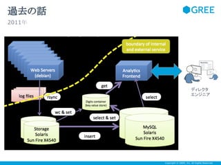 過去の話
2011年

ディレクタ
エンジニア

Copyright © GREE, Inc. All Rights Reserved.

 