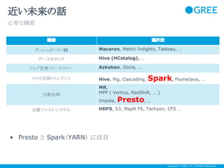 近い未来の話
必要な機能
機能
ダッシュボード・ BI
データカタログ
ジョブ管理・ワークフロー
クエリ言語（エンジン）

分散処理

選択肢
Macaron, Metric Insights, Tableau, …
Hive (HCatalog), …
Azkaban, Oozie, …
Hive, Pig, Cascading,

MR,
MPP ( Vertica, RedShift, … )
Impala,

分散ファイルシステム

Spark, FlumeJava, …

Presto, …

HDFS, S3, MapR FS, Tachyon, CFS …

• Presto と Spark（YARN） に注目

Any questions?
Copyright © GREE, Inc. All Rights Reserved.

 