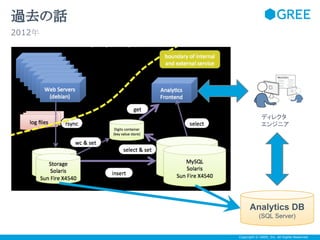過去の話
2012年

ディレクタ
エンジニア

Analytics DB
(SQL Server)

Copyright © GREE, Inc. All Rights Reserved.

 