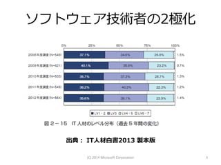 ソフトウェア技術者の2極化

出典： IT人材白書2013 製本版
(C) 2014 Microsoft Corporation

3

 