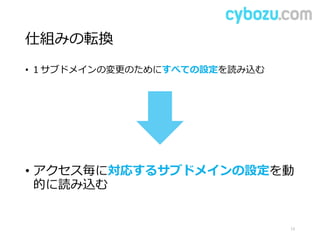 仕組みの転換
• １サブドメインの変更のためにすべての設定を読み込む
13
• アクセス毎に対応するサブドメインの設定を動
的に読み込む
 