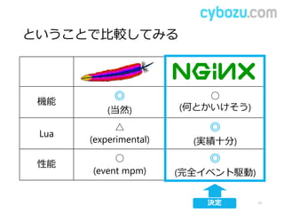ということで比較してみる
機能 ◎
(当然)
○
(何とかいけそう)
Lua
△
(experimental)
◎
(実績十分)
性能
○
(event mpm)
◎
(完全イベント駆動)
15決定
 