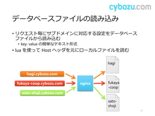 データベースファイルの読み込み
• リクエスト毎にサブドメインに対応する設定をデータベース
ファイルから読み込む
• key: value の簡単なテキスト形式
• lua を使って Host ヘッダを元にローカルファイルを読む
21
nginx
hagi
hagi.cybozu.com
fukaya-coop.cybozu.com
sato-shoji.cybozu.com
fukaya
-coop
sato-
shoji
 