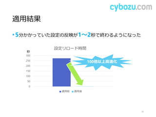 適用結果
•5分かかっていた設定の反映が1～2秒で終わるようになった
50
0
50
100
150
200
250
300
設定リロード時間
適用前 適用後
秒
100倍以上高速化
 