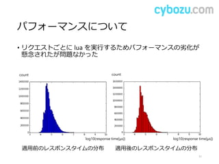 パフォーマンスについて
• リクエストごとに lua を実行するためパフォーマンスの劣化が
懸念されたが問題なかった
51
count count
log10(response time[μs]) log10(response time[μs])
適用前のレスポンスタイムの分布 適用後のレスポンスタイムの分布
 