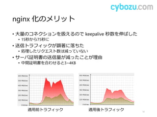 nginx 化のメリット
• 大量のコネクションを扱えるので keepalive 秒数を伸ばした
• 15秒から75秒に
• 送信トラフィックが顕著に落ちた
• 処理したリクエスト数は減っていない
• サーバ証明書の送信量が減ったことが理由
• 中間証明書を合わせると3~4KB
52
適用前トラフィック 適用後トラフィック
 