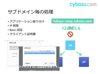 サブドメイン毎の処理
• アプリケーション振り分け
• IP 制限
• Basic 認証
• クライアント証明書
7
LB
APAP
fukaya-coop.cybozu.com
/o//k/12.34.5.6
 