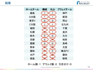 結果�
ホームチーム� 機械� 丸山� アウェイチーム�
鹿島� 1� 1� 神戸�
G大阪� 1� 1� 新潟�
東京V� 0� 0� 岡山�
C大阪� 1� 1� 北九州�
福岡� 0� 1 千葉�
札幌� 0� 1� 金沢�
栃木� 0� 0� 大分�
京都� 0� 1� 岐阜�
愛媛� 0� 0� 長崎�
熊本� 2� 2� 大宮�
讃岐� 1� 0� 横浜FC�
水戸� 2� 2� 磐田�
徳島� 0� 0� 群馬�
13(C) Recruit Communications Co.,Ltd. All rights reserved.
�
ホーム勝：１　アウェイ勝：２　引き分け：０	
 