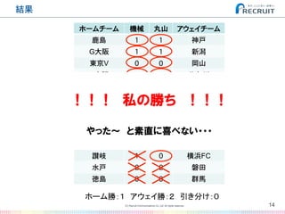 結果�
ホームチーム� 機械� 丸山� アウェイチーム�
鹿島� 1� 1� 神戸�
G大阪� 1� 1� 新潟�
東京V� 0� 0� 岡山�
C大阪� 1� 1� 北九州�
福岡� 0� 1 千葉�
札幌� 0� 1� 金沢�
栃木� 0� 0� 大分�
京都� 0� 1� 岐阜�
愛媛� 0� 0� 長崎�
熊本� 2� 2� 大宮�
讃岐� 1� 0� 横浜FC�
水戸� 2� 2� 磐田�
徳島� 0� 0� 群馬�
14(C) Recruit Communications Co.,Ltd. All rights reserved.
�
ホーム勝：１　アウェイ勝：２　引き分け：０	
！！！　私の勝ち　！！！
やった〜　と素直に喜べない・・・
 