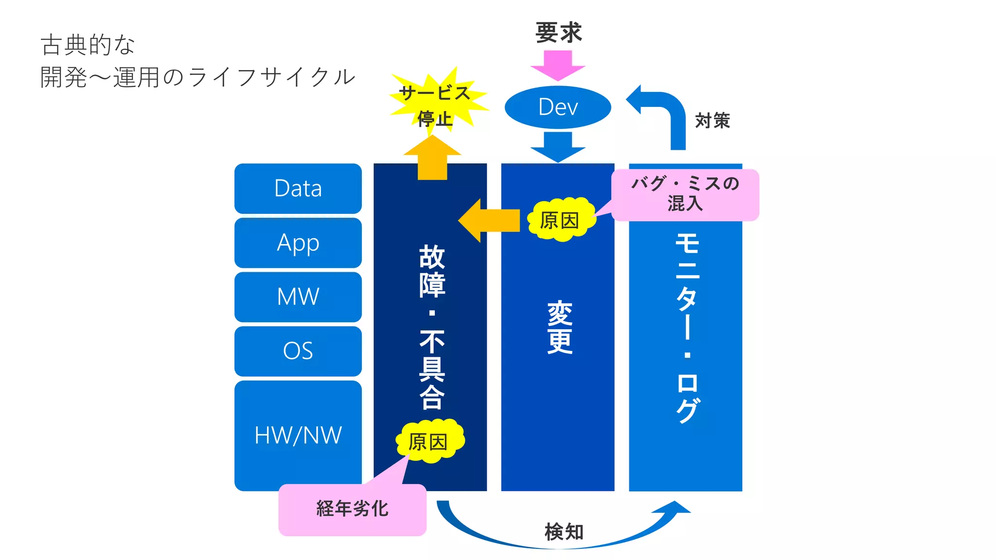 原因
原因
バグ・ミスの
混入
経年劣化
 