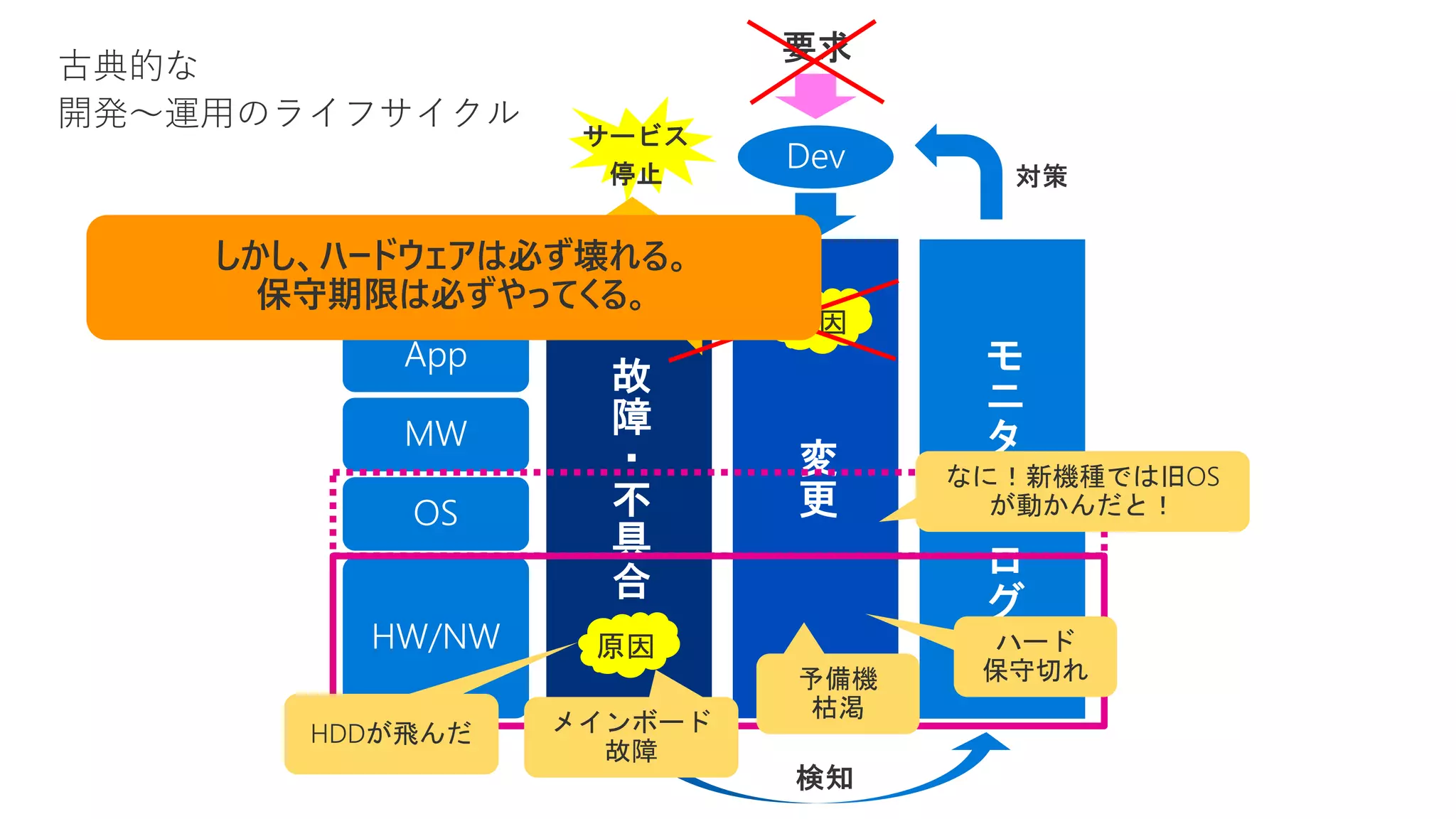 原因
原因 ハード
保守切れ予備機
枯渇
なに！新機種では旧OS
が動かんだと！
メインボード
故障
HDDが飛んだ
しかし、ハードウェアは必ず壊れる。
保守期限は必ずやってくる。
 