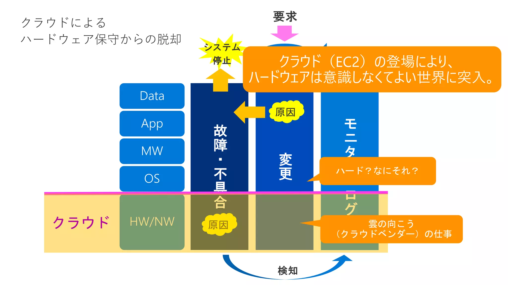 原因
原因クラウド
ハード？なにそれ？
クラウド（EC2）の登場により、
ハードウェアは意識しなくてよい世界に突入。
雲の向こう
（クラウドベンダー）の仕事
 