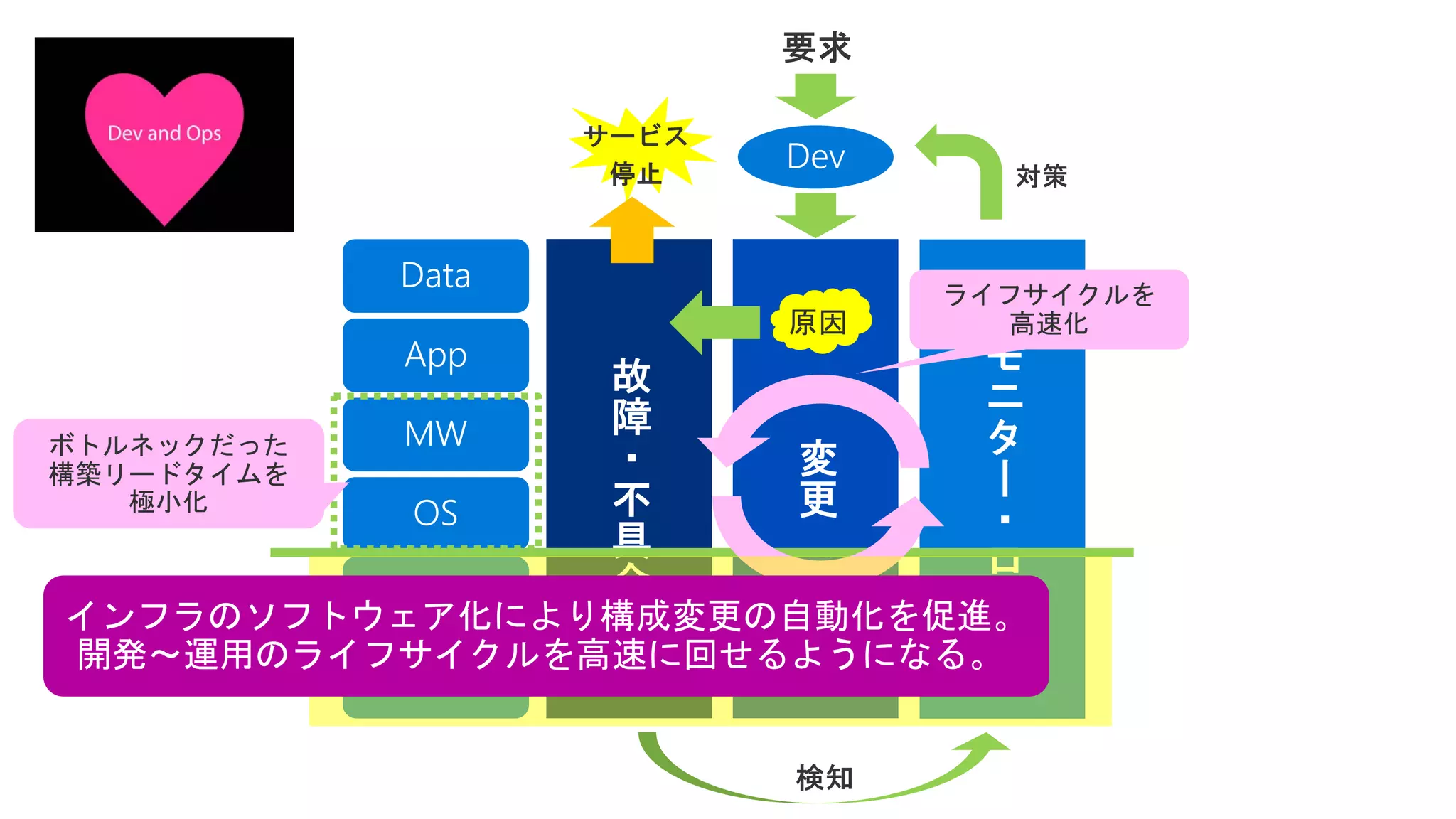 原因
原因
ボトルネックだった
構築リードタイムを
極小化
ライフサイクルを
高速化
インフラのソフトウェア化により構成変更の自動化を促進。
開発～運用のライフサイクルを高速に回せるようになる。
 