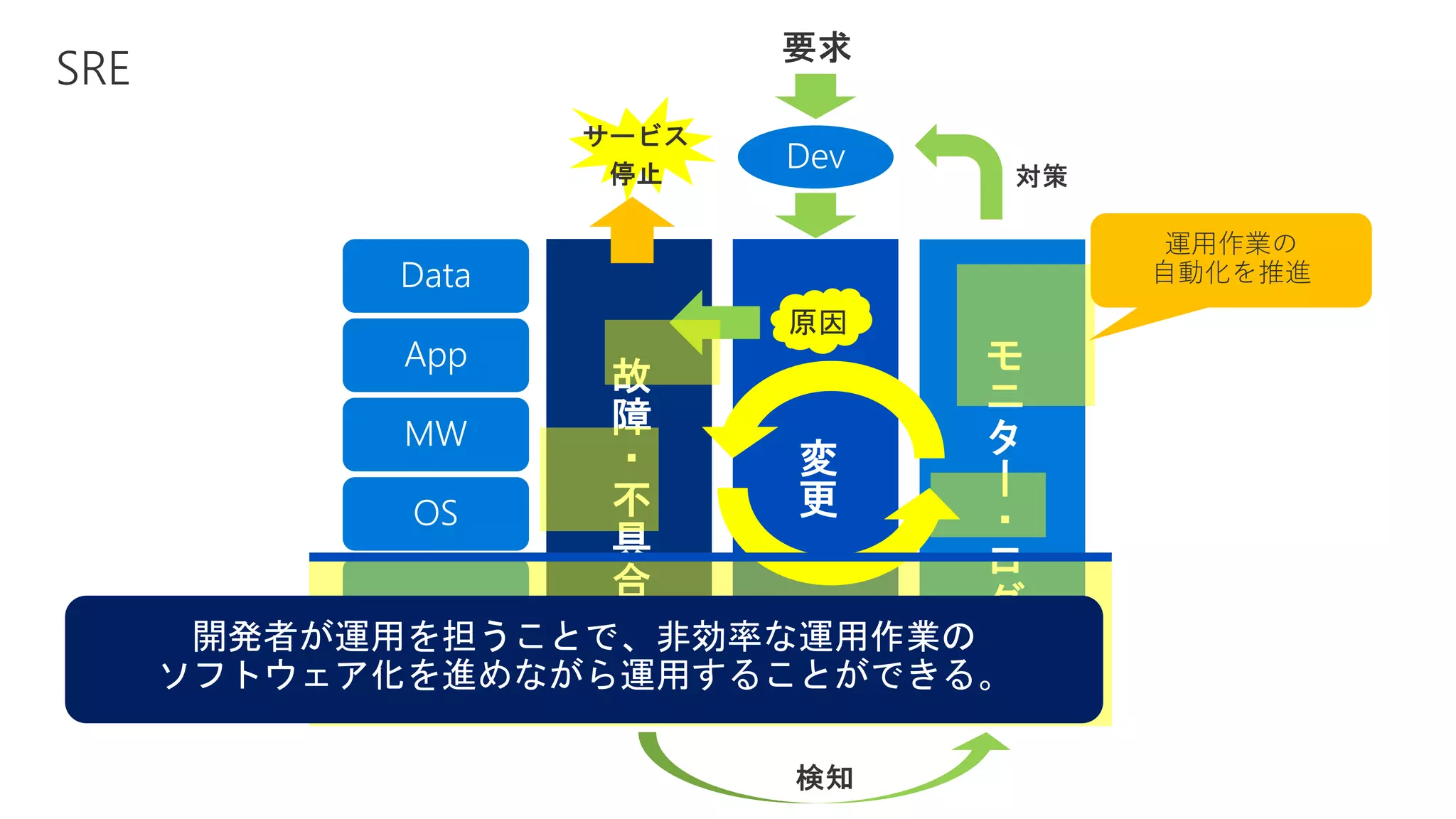 原因
原因
運用作業の
自動化を推進
開発者が運用を担うことで、非効率な運用作業の
ソフトウェア化を進めながら運用することができる。
 