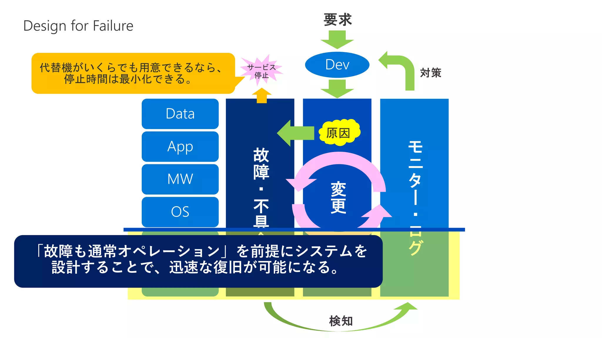 代替機がいくらでも用意できるなら、
停止時間は最小化できる。
原因
原因
「故障も通常オペレーション」を前提にシステムを
設計することで、迅速な復旧が可能になる。
 