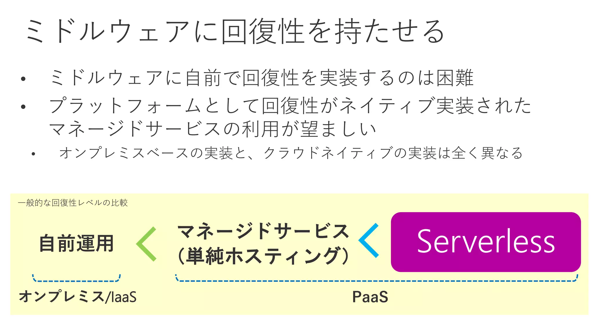 自前運用
マネージドサービス
（単純ホスティング）
マネージドサービス
（クラウドネイティブ）
PaaSオンプレミス/IaaS
一般的な回復性レベルの比較
 