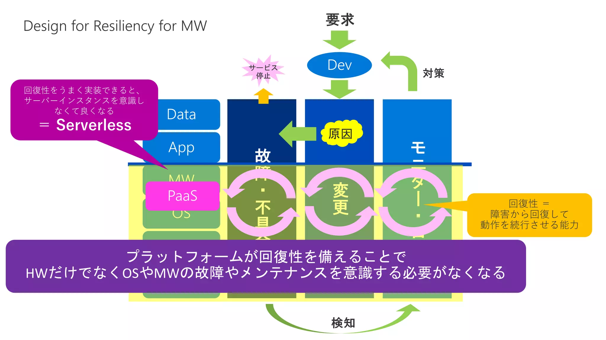 原因
原因
プラットフォームが回復性を備えることで
HWだけでなくOSやMWの故障やメンテナンスを意識する必要がなくなる
回復性 ＝
障害から回復して
動作を続行させる能力
回復性をうまく実装できると、
サーバーインスタンスを意識し
なくて良くなる
＝ Serverless
 