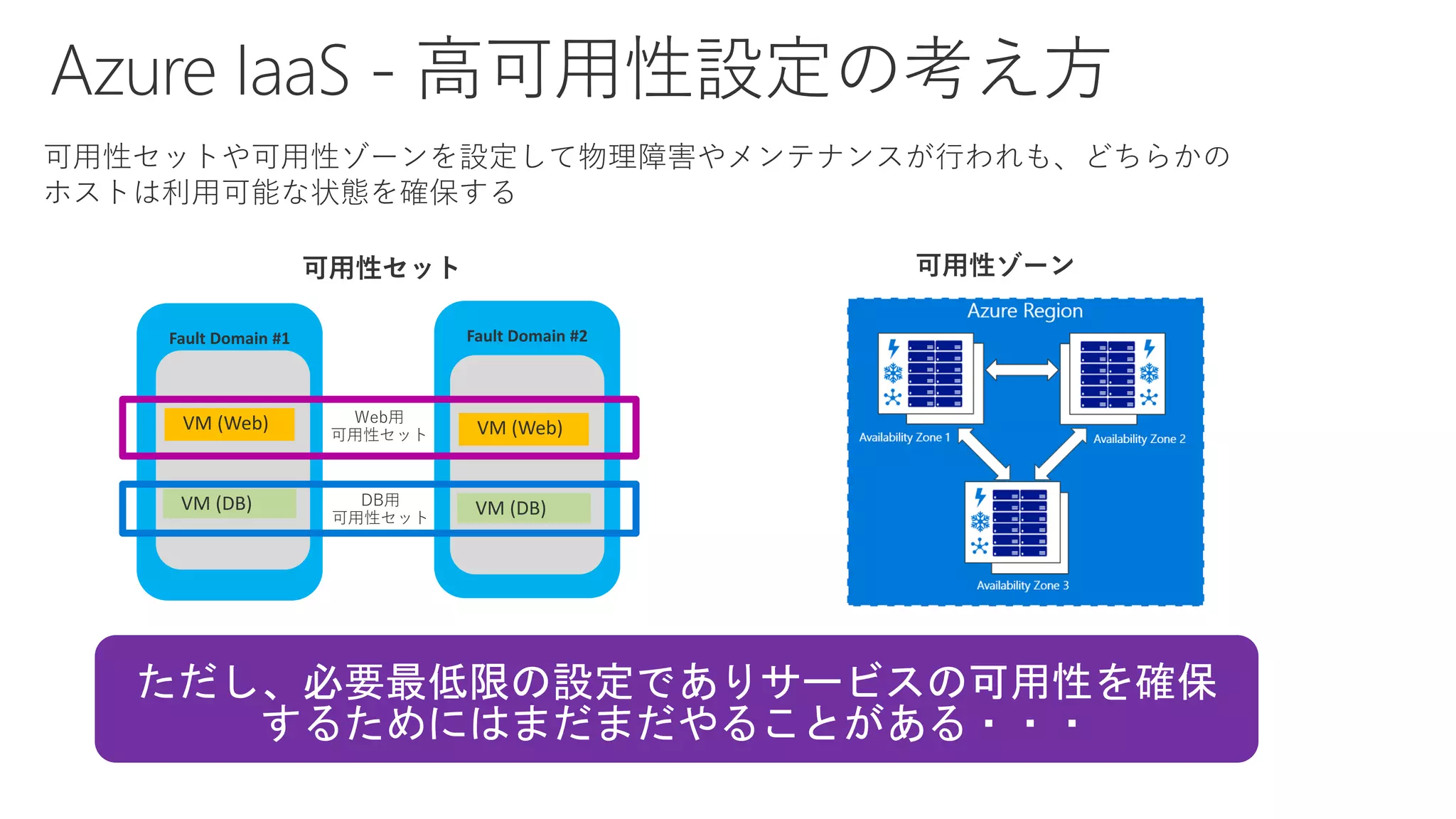 Fault Domain #1
可用性セットや可用性ゾーンを設定して物理障害やメンテナンスが行われも、どちらかの
ホストは利用可能な状態を確保する
Fault Domain #2
VM (Web)
VM (DB)
VM (Web)
VM (DB)
ただし、必要最低限の設定でありサービスの可用性を確保
するためにはまだまだやることがある・・・
Web用
可用性セット
DB用
可用性セット
 