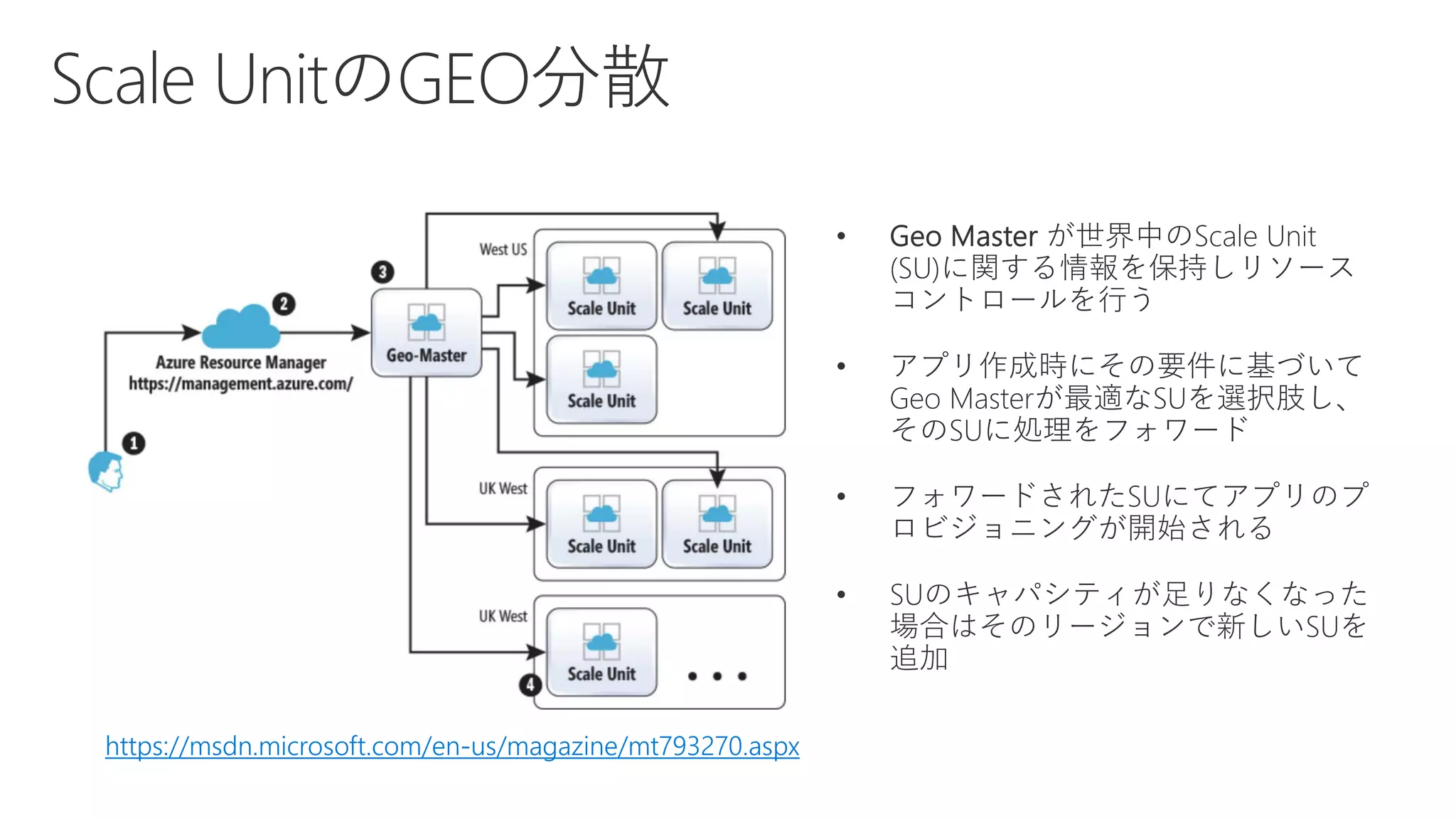 https://msdn.microsoft.com/en-us/magazine/mt793270.aspx
世界中のScale Unit
(SU)に関する情報を保持しリソース
コントロールを行う
• アプリ作成時にその要件に基づいて
Geo Masterが最適なSUを選択肢し、
そのSUに処理をフォワード
 