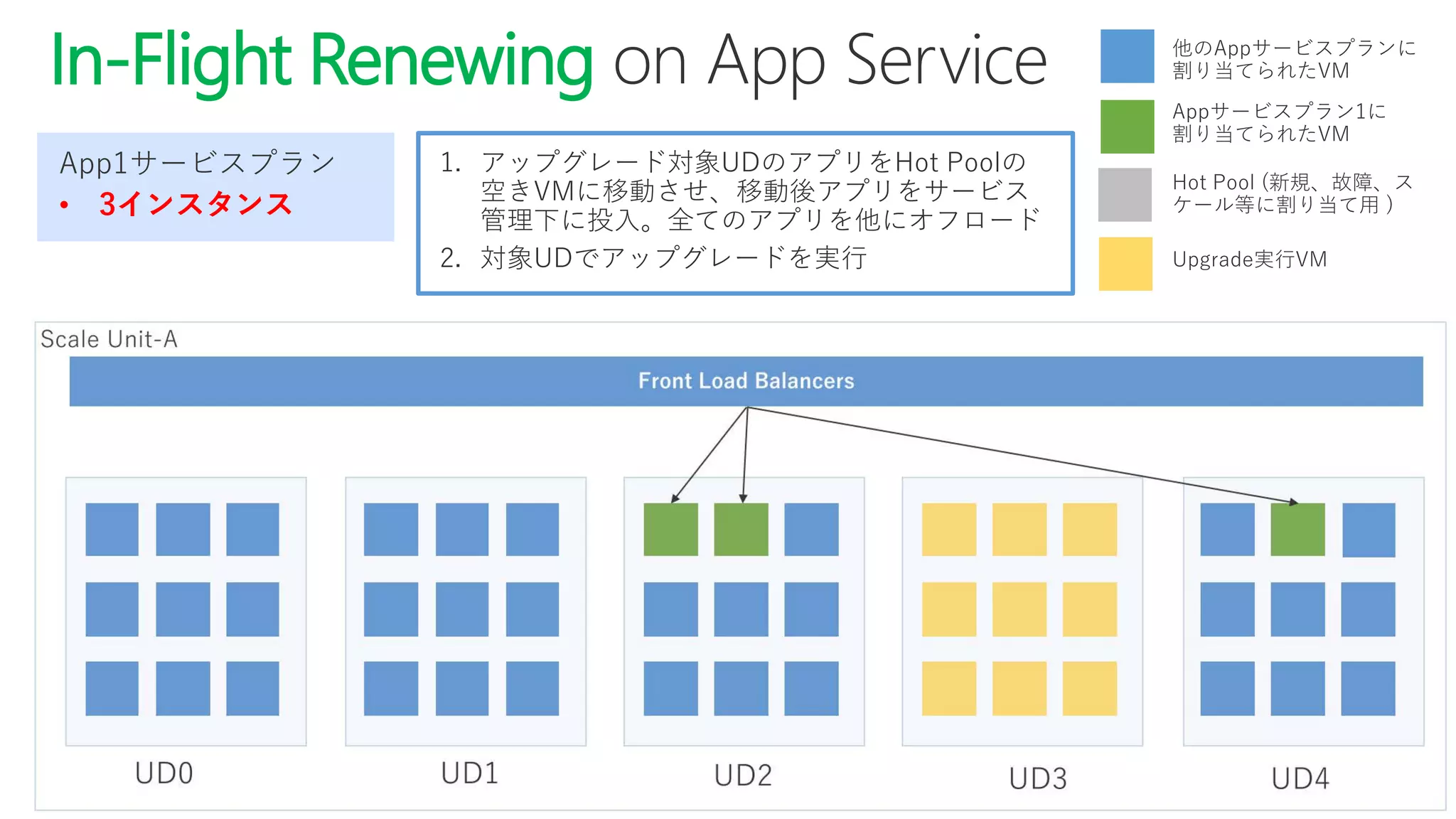 In-Flight Renewing
1. アップグレード対象UDのアプリをHot Poolの
空きVMに移動させ、移動後アプリをサービス
管理下に投入。全てのアプリを他にオフロード
2. 対象UDでアップグレードを実行
• 3インスタンス
 