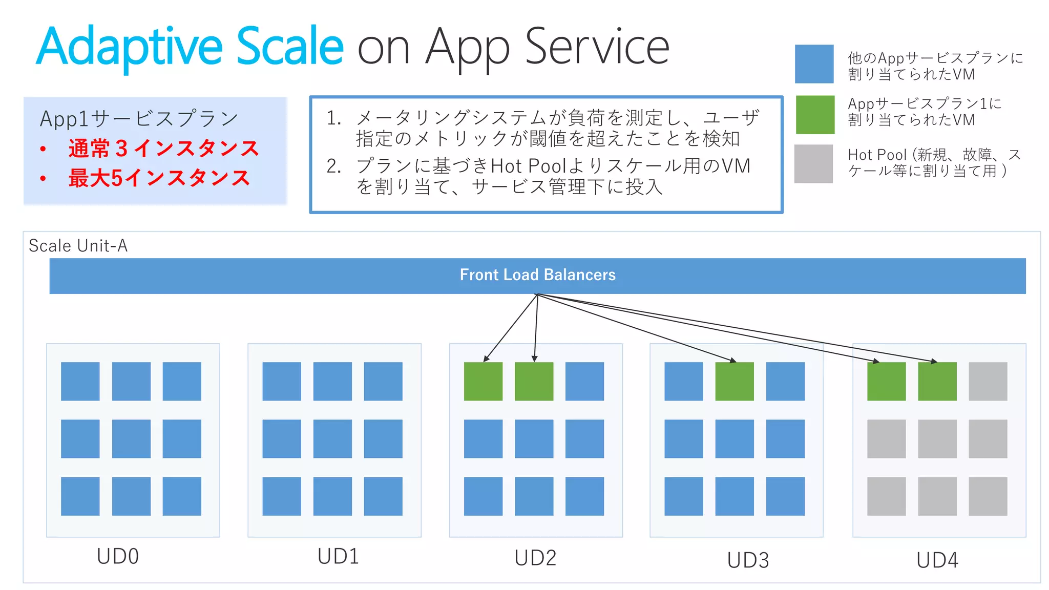 Adaptive Scale
1. メータリングシステムが負荷を測定し、ユーザ
指定のメトリックが閾値を超えたことを検知
2. プランに基づきHot Poolよりスケール用のVM
を割り当て、サービス管理下に投入
• 通常３インスタンス
• 最大5インスタンス
 
