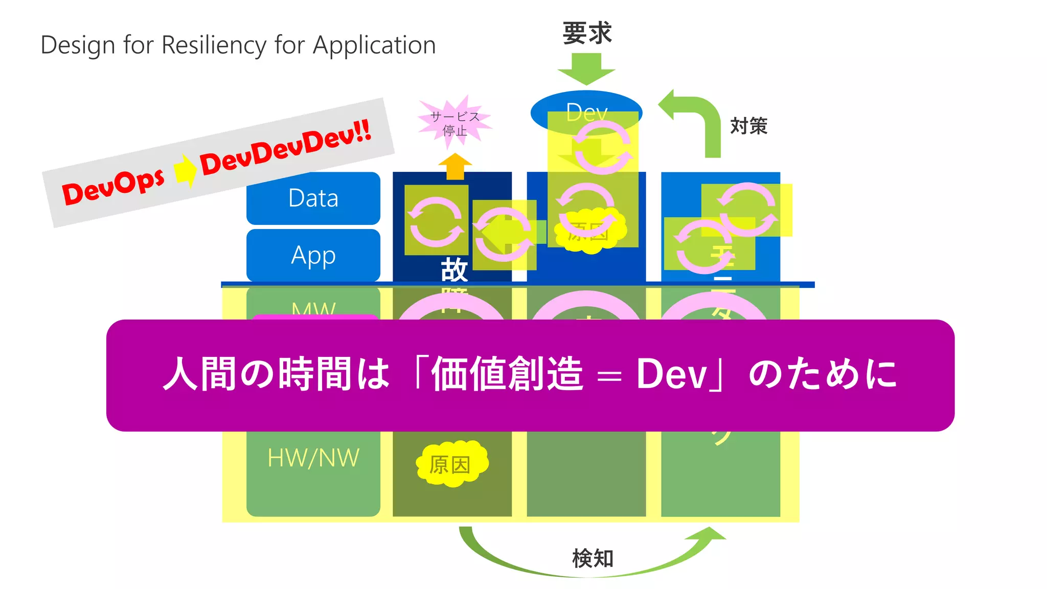 原因
原因
人間の時間は「価値創造 = Dev」のために
 