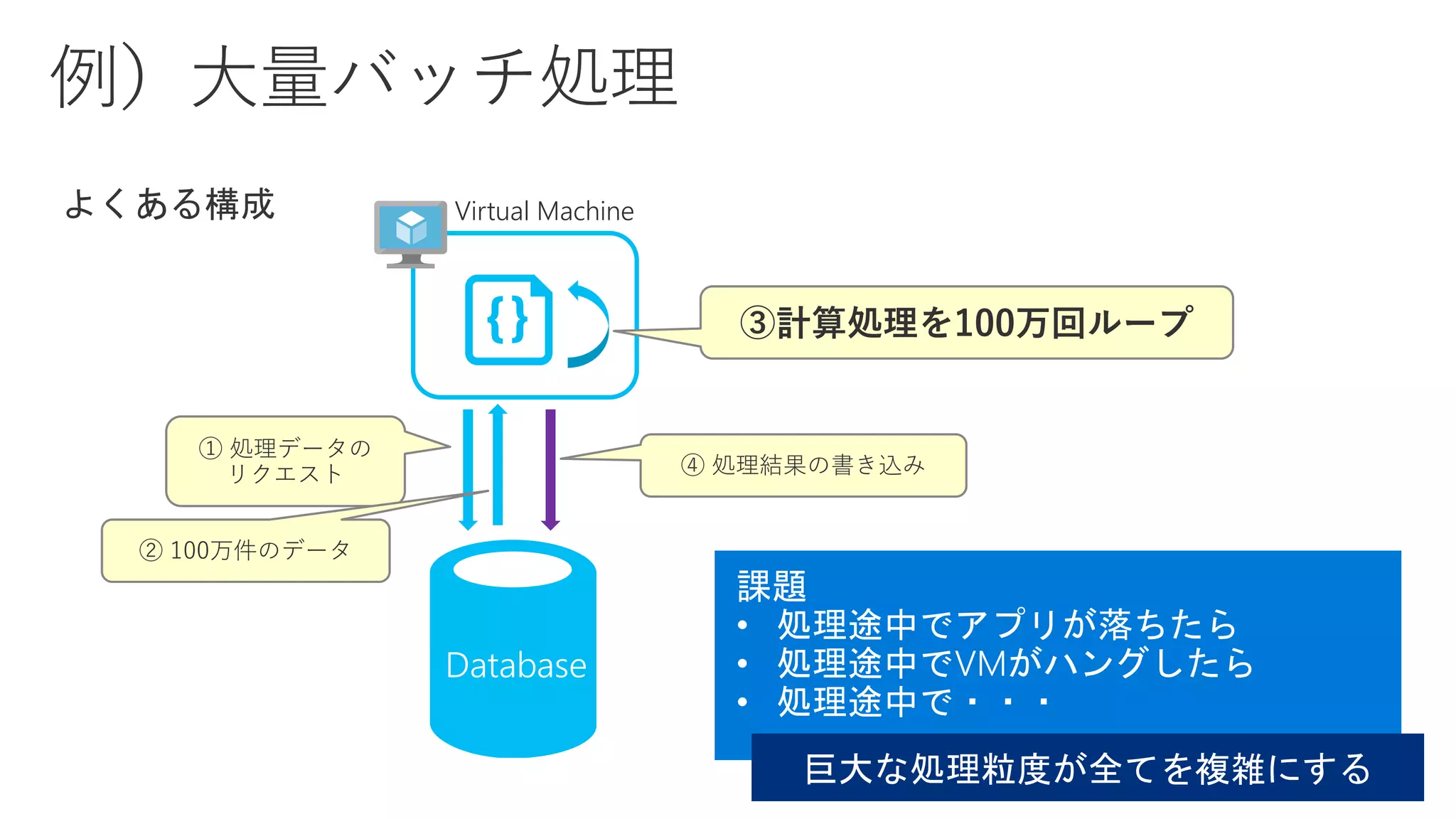 ① 処理データの
リクエスト
③計算処理を100万回ループ
Database
Virtual Machine
④ 処理結果の書き込み
② 100万件のデータ
 