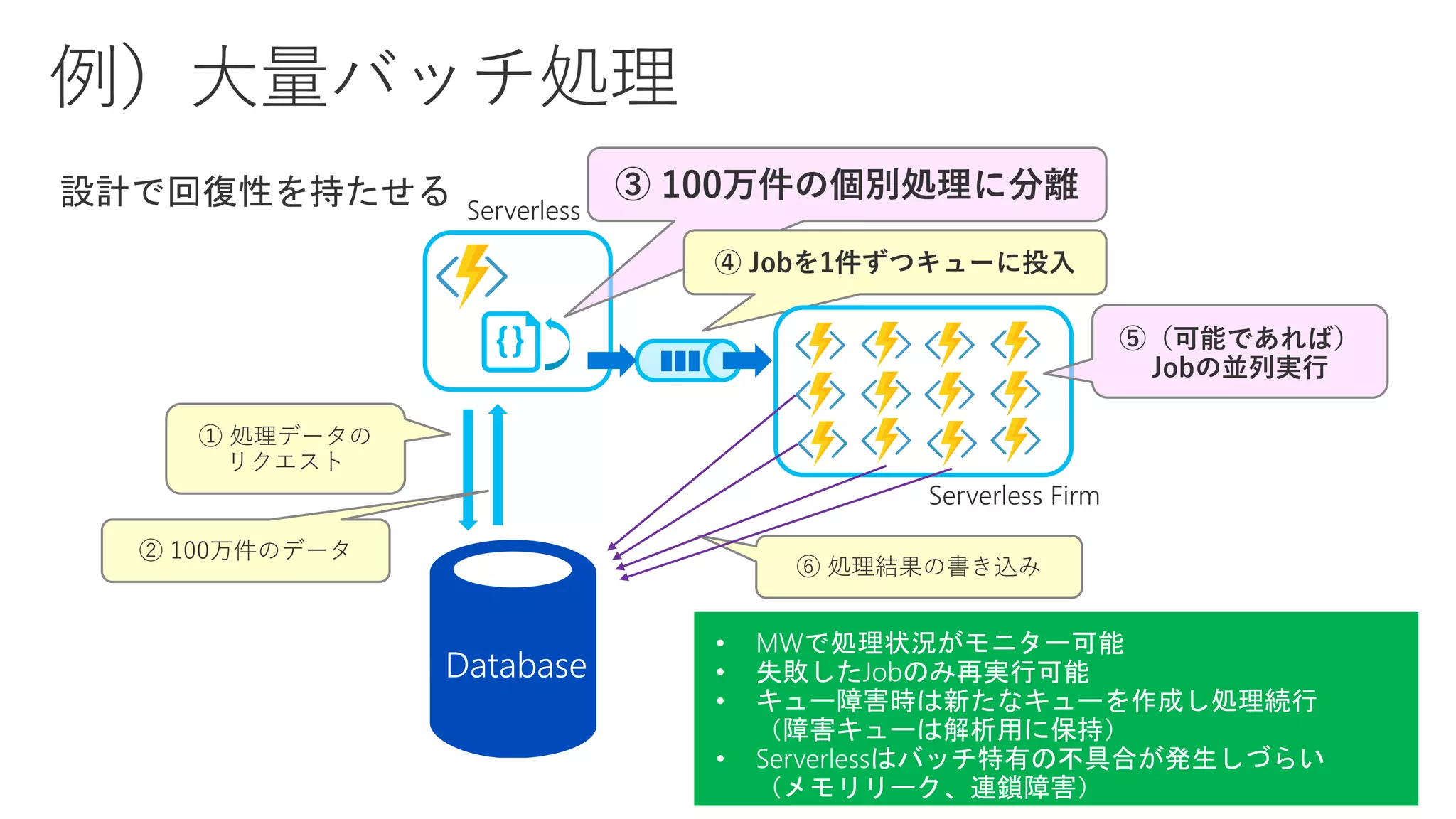 ① 処理データの
リクエスト
③ 100万件の個別処理に分離
Database
Serverless
② 100万件のデータ
⑥ 処理結果の書き込み
④ Jobを1件ずつキューに投入
⑤（可能であれば）
Jobの並列実行
Serverless Firm
 