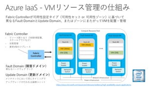 https://docs.microsoft.com/azure/architecture/resiliency/high-availability-azure-applications
Fabric Controllerが可用性設定タイプ（可用性セット or 可用性ゾーン）に基づいて
異なるFault DomainとUpdate Domain、またはゾーンにまたがってVMを配置・管理
Fabric
Controller
Rack #1 Rack #2 Rack #N
VM (Web)
VM (DB)
VM (Web)
VM (DB)
Power
Supply
Network
Switch
Power
Supply
Network
Switch
Power
Supply
Network
Switch
Network infrastructure
Power infrastructure
…
Compute Resource Pool
Fault Domain #1 Fault Domain #2 Fault Domain #N
 