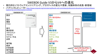 要求
設計
構築
テスト
保守
構成管理
マネジメント
プロセス
モデル・手法
品質
専門職
経済
計算基礎
数学基礎
工学基礎
SWEBOK Guide V3からV4への進化
• 現代的なソフトウェアエンジニアリング、プラクティスの変化や更新、知識体系の成長・新領域
• パブリックレビュー中! https://www.computer.org/volunteering/boards-and-committees/professional-educational-activities/software-
engineering-committee/swebok-evolution
要求
アーキテクチャ
設計
構築
テスト
運用
保守
構成管理
マネジメント
プロセス
モデル・手法
品質
セキュリティ
専門職
経済
計算基礎
数学基礎
工学基礎
SWEBOK V3 SWEBOK V4
アジャ
イル,
DevOps
AIとソフトウェアエン
ジニアリング
13
 