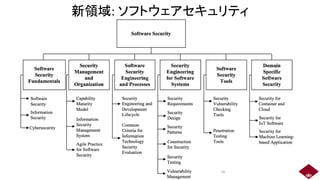 新領域: ソフトウェアセキュリティ
16
 