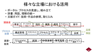 経済
プロフェッショナル
実践
計算基礎 数学基礎 エンジニアリング
基礎
要求 構築
設計 テスティン
グ
マネジメント プロセス
保守
構成管理 モデル・手
法
品質
様々な立場における活用
開発者
プロセス
改善
25
アーキテク
チャ
運用
セキュリ
ティ
品質
保証
基盤・
教育
• ポータル: プロセスの見直し、組み立て
• 辞書: 用語、理解の統一
• 文献ガイド: 技術・手法の参照、取り入れ
 