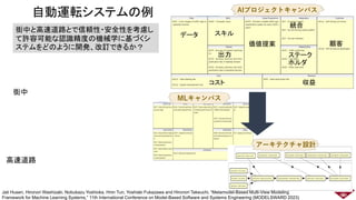 自動運転システムの例
街中
高速道路
AIプロジェクトキャンバス
MLキャンバス
アーキテクチャ設計
データ スキル
出力
価値提案
統合
ステーク
ホルダ
顧客
コスト 収益
街中と高速道路とで信頼性・安全性を考慮し
て許容可能な認識精度の機械学に基づくシ
ステムをどのように開発、改訂できるか？
Jati Husen, Hironori Washizaki, Nobukazu Yoshioka, Hnin Tun, Yoshiaki Fukazawa and Hironori Takeuchi, “Metamodel-Based Multi-View Modeling
Framework for Machine Learning Systems,” 11th International Conference on Model-Based Software and Systems Engineering (MODELSWARD 2023)
 