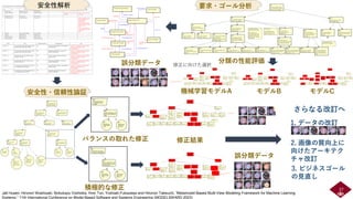 27
機械学習モデルA モデルB モデルC
分類の性能評価
安全性・信頼性論証
誤分類データ 修正に向けた選択
バランスの取れた修正 修正結果
積極的な修正
さらなる改訂へ
1. データの改訂
2. 画像の質向上に
向けたアーキテク
チャ改訂
3. ビジネスゴール
の見直し
誤分類データ
安全性解析 要求・ゴール分析
Jati Husen, Hironori Washizaki, Nobukazu Yoshioka, Hnin Tun, Yoshiaki Fukazawa and Hironori Takeuchi, “Metamodel-Based Multi-View Modeling Framework for Machine Learning
Systems,” 11th International Conference on Model-Based Software and Systems Engineering (MODELSWARD 2023)
 