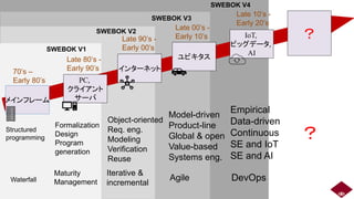 メインフレーム
70’s –
Early 80’s
Late 80’s -
Early 90’s
Late 90’s -
Early 00’s
Late 00’s -
Early 10’s
PC,
クライアント
サーバ
インターネット
ユビキタス
Late 10’s -
Early 20’s
IoT,
ビッグデータ,
AI
Structured
programming
Waterfall
Formalization
Design
Program
generation
Maturity
Management
Object-oriented
Req. eng.
Modeling
Verification
Reuse
Model-driven
Product-line
Global & open
Value-based
Systems eng.
Agile
Iterative &
incremental
DevOps
Empirical
Data-driven
Continuous
SE and IoT
SE and AI
SWEBOK V1
SWEBOK V2
SWEBOK V3
SWEBOK V4
？
？
 