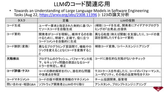 LLMのコード関連応用
• Towards an Understanding of Large Language Models in Software Engineering
Tasks (Aug 22, https://arxiv.org/abs/2308.11396 ): 123の論文分析
36
タスク 定義 LLMの役割
コード生成 ユーザー要求と指定された制約に基づい
てソースコードを自動生成
(補助）コードを生成、開発者にアイデアやプログラ
ミングの「出発点」を提供
コード要約 開発者がコードを理解し、維持するのを助
けるために、明確で、正確で、役に立つ
コードコメントを自動的に生成
異なる粒度（例えば関数）を支援したり、コードの意
図を説明したりするコード要約
コード翻訳（変換） 異なるプログラミング言語間で、機能やロ
ジックを変えることなくコードを変換するこ
と
補助コード変換、リバースエンジニアリング
欠陥検出 プログラムのクラッシュ、パフォーマンス低
下、セキュリティ問題の原因となるコード
エラーを特定し、修正
コードに潜在的な欠陥がないかチェック
コード評価・テスト コードの静的解析を行い、潜在的な問題
や改善点を特定
テストケースを作成したり、コードのパフォーマンス、
ユーザビリティ、その他の品質特性をテスト
コードマネジメント コードの版や開発者情報のマネジメント チーム協調開発、版管理
問い合わせ・相談Q&A ソフトウェア開発者とLLMのやり取り アシスタント、プロンプトエンジニアリング
 