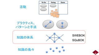 プラクティス、
パターンと手法
知識の体系
知識の島々
活動
To Do Doing Done
SWEBOK
SQuBOK
8
 