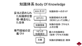 知識体系 Body Of Knowledge
妥当と認められ
た知識群を整
理・構造化し
た全体
専門領域の定
義づけ
文献
文献
・・・
・・・
BOK ガイド
カテゴリ
知識領域
トピック
（知識項目）
知識体系へのガイド
知識領域の大分類
（BOKによっては無し）
知識の技術・プロセス
上の分類
最小の知識単位
（技術・プロセス知識）
知識の詳細記述・実体
9
 